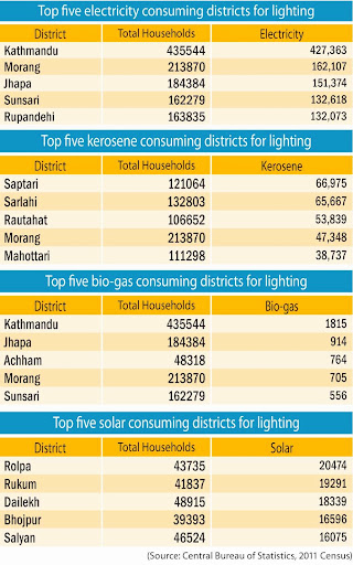 Lighting Sources, Revisiting Nepali Consumers, Cover Story